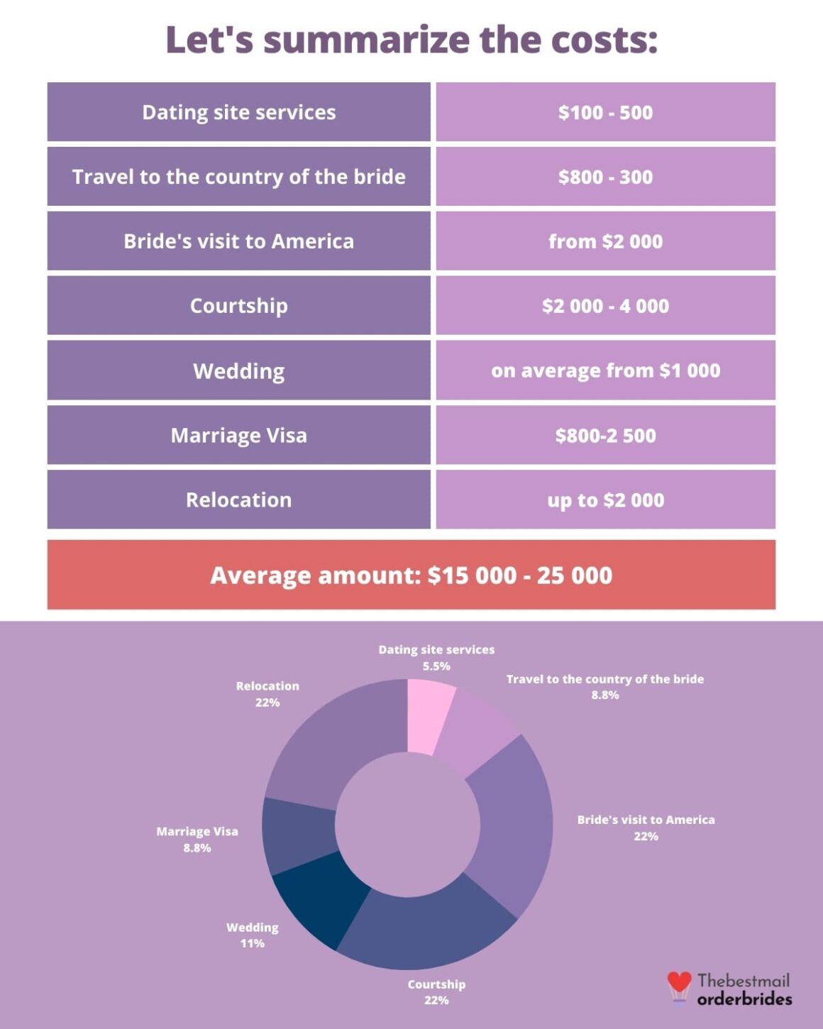 Infographic: The average cost of a mail order bride